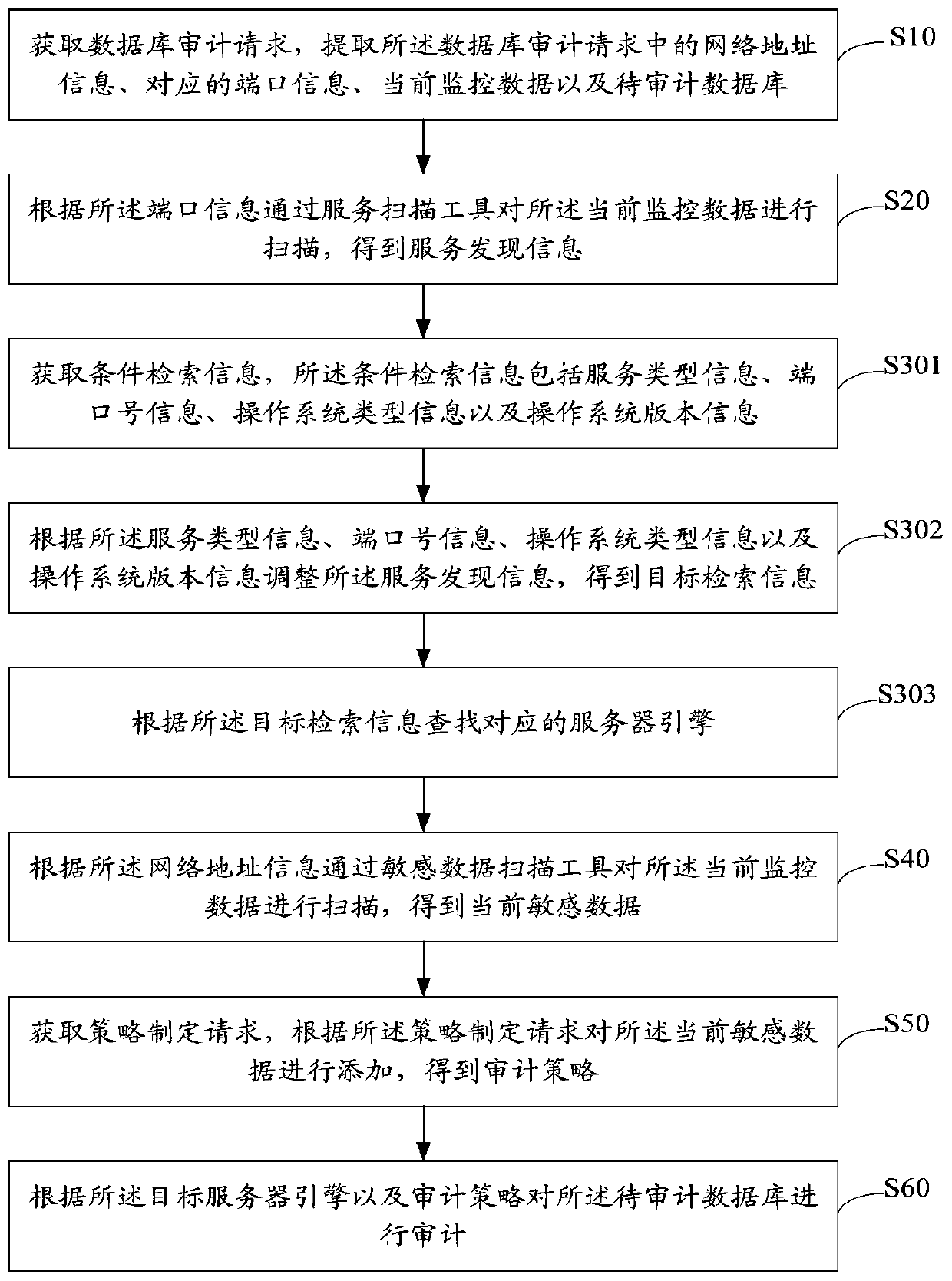 Database auditing method and device, equipment and storage medium