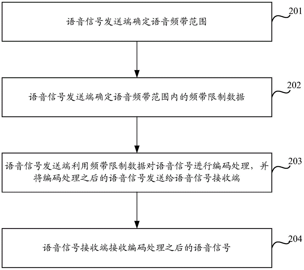 Voice communication method and equipment