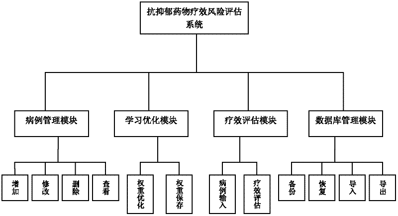 Biological chip-based antidepressant drug curative effect risk evaluating system and application thereof