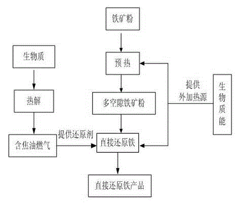 Device and method for direct reduction and iron making of pyrolyzing tar based on biomass