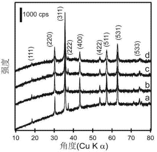 Preparation method and application of platinum-loaded ferriferrous oxide catalyst