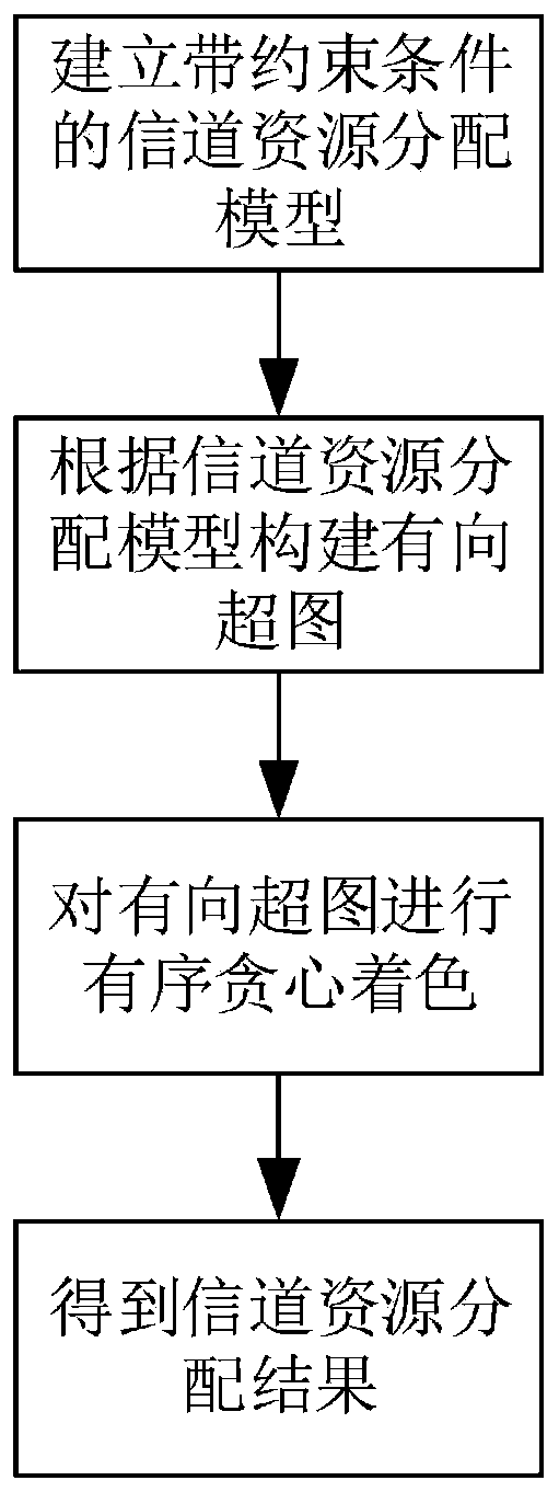 Channel resource allocation method based on greedy coloring of directed hypergraph