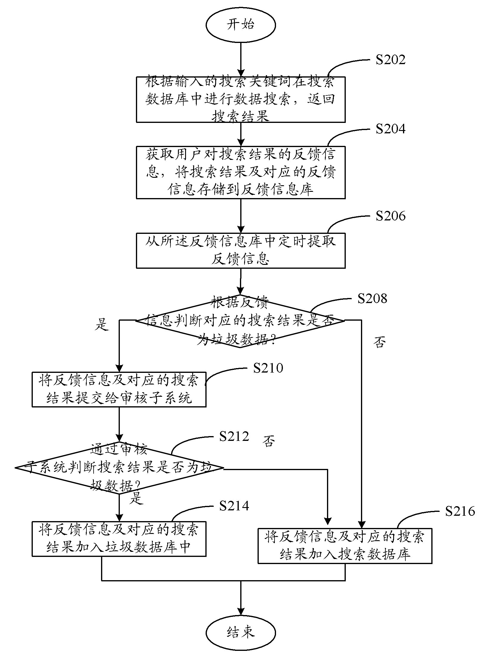 Search method and search system