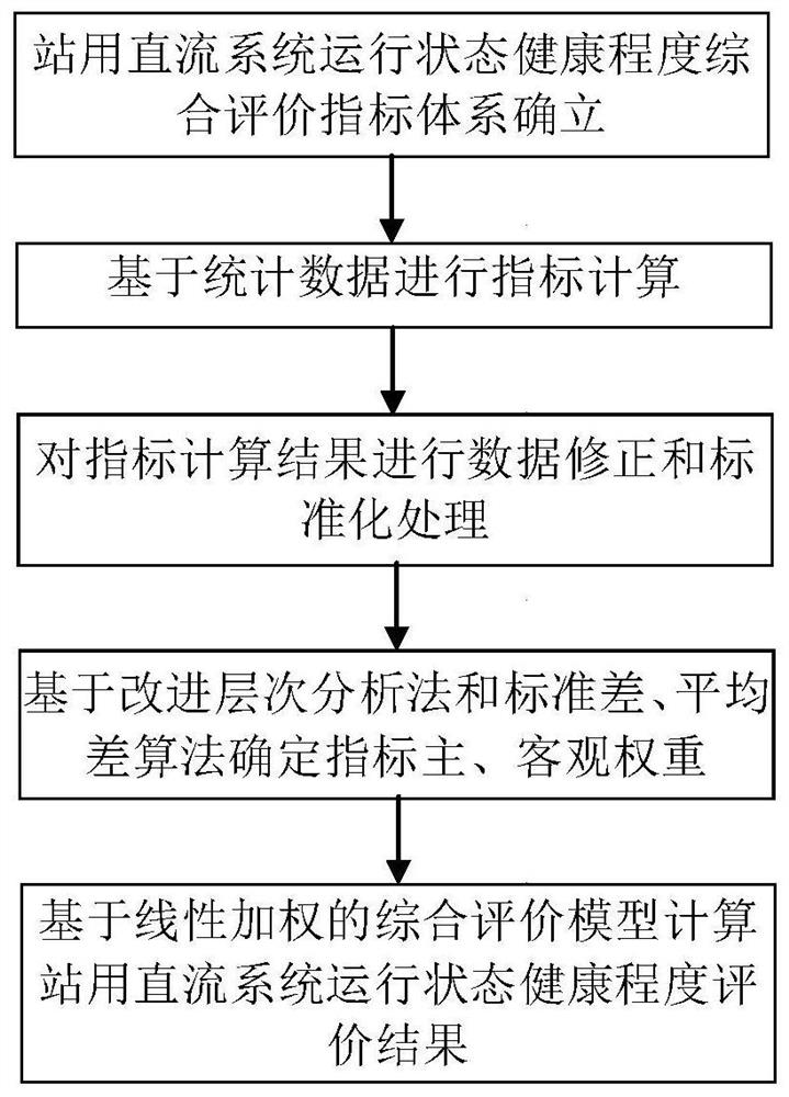 A comprehensive evaluation method for the health degree of the operating state of the station DC system