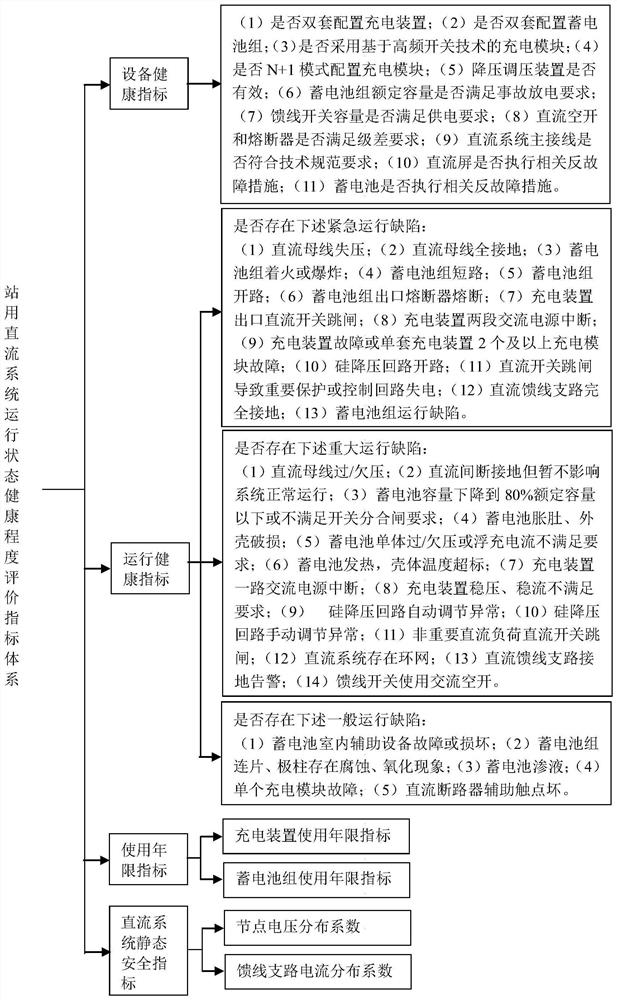 A comprehensive evaluation method for the health degree of the operating state of the station DC system