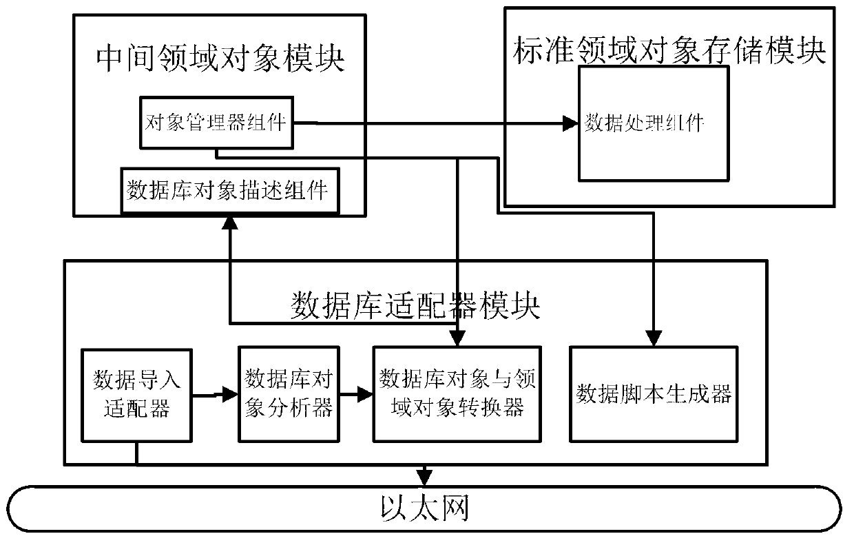 General database data structure, data migratory system and method thereof