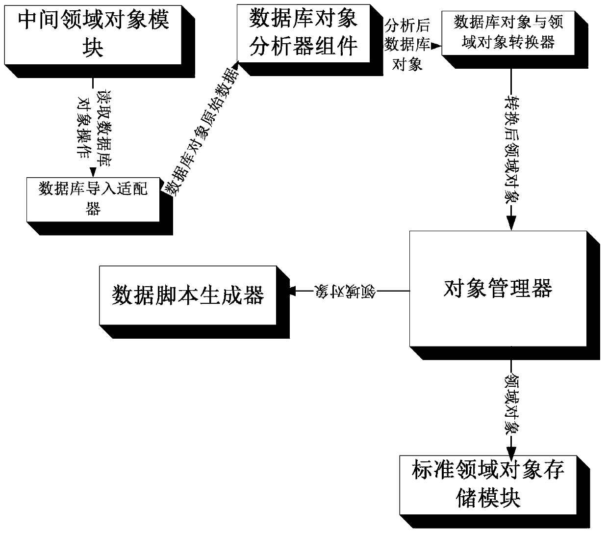 General database data structure, data migratory system and method thereof