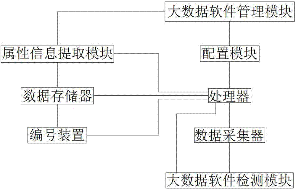 Big data software management method and device