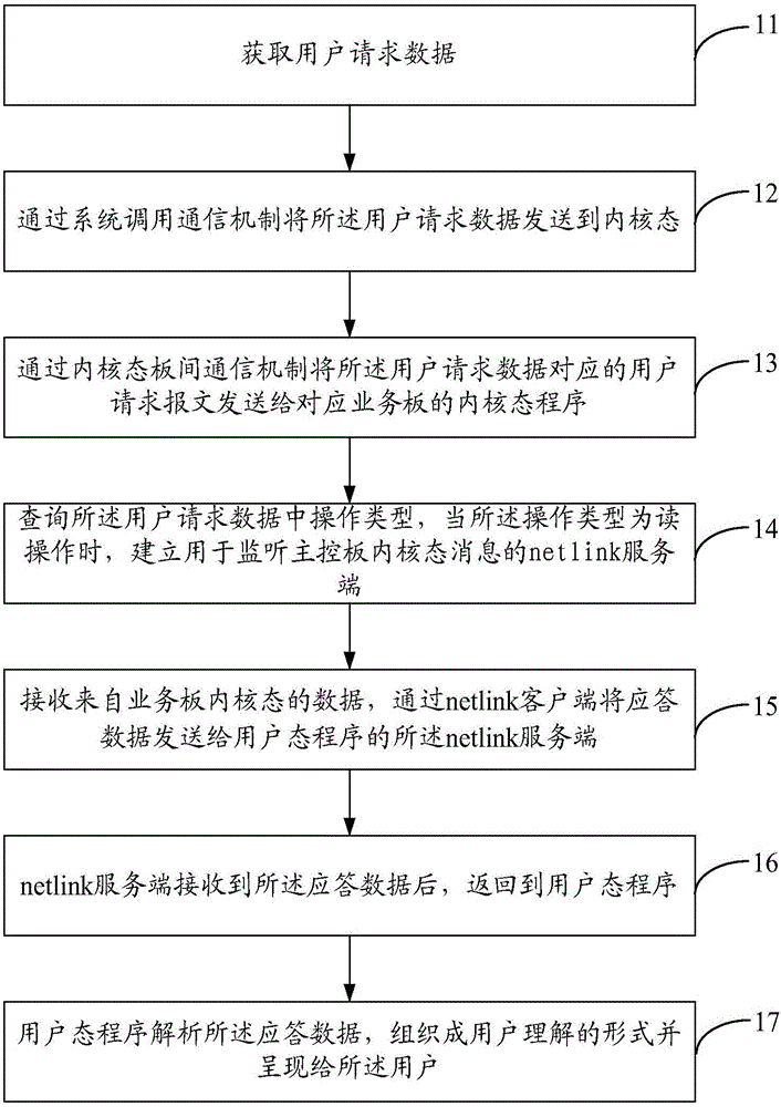 Method and device for obtaining data from service panel kernel mode by main control panel user mode