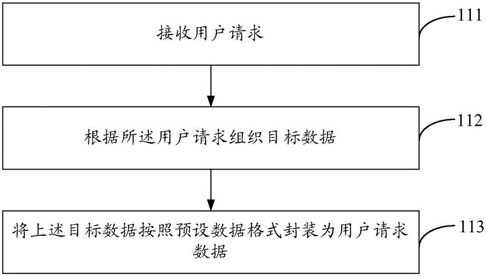 Method and device for obtaining data from service panel kernel mode by main control panel user mode