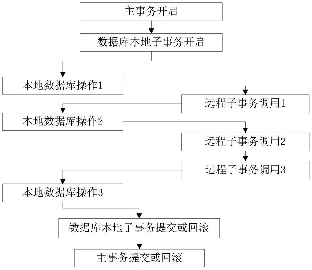 Distributed transaction processing method and device and electronic equipment