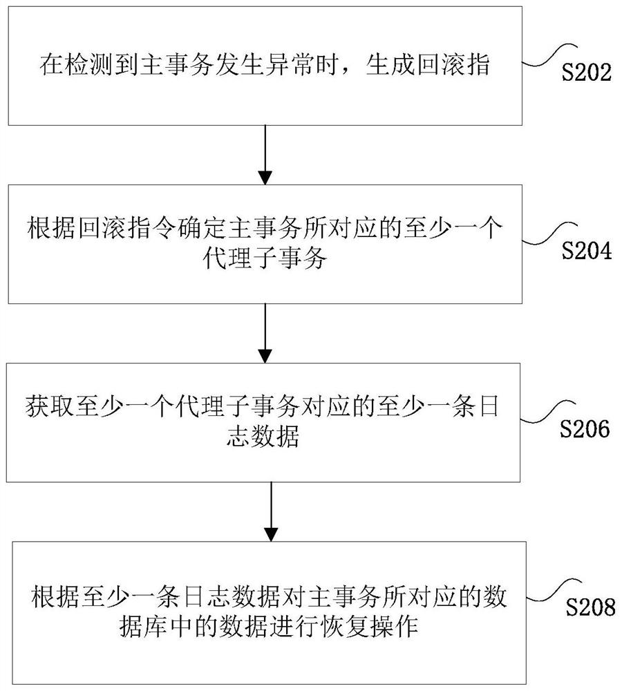 Distributed transaction processing method and device and electronic equipment