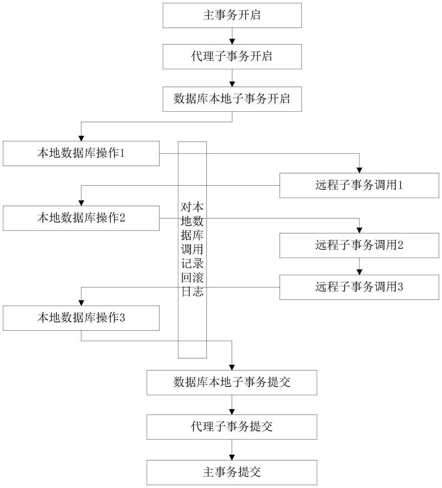 Distributed transaction processing method and device and electronic equipment