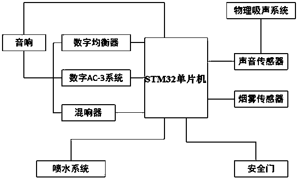 Sound effect control and alarm device