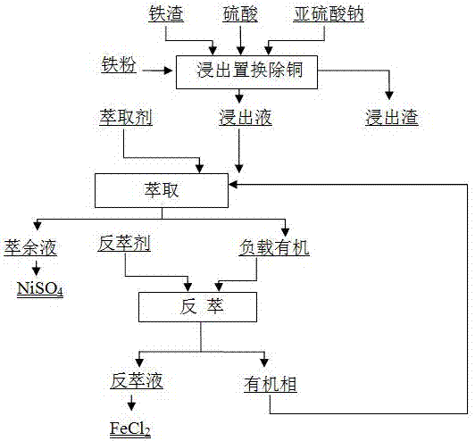 Extraction decontamination method for industrial iron slag sulfuric acid leaching