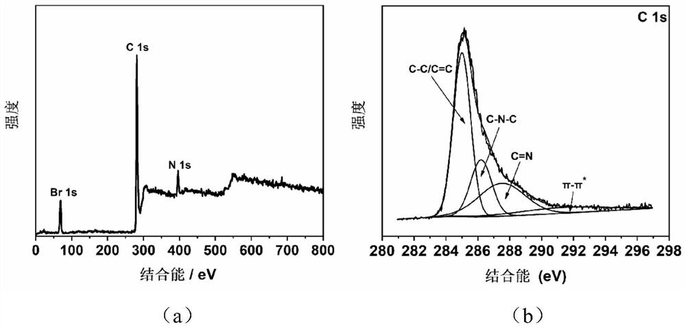 Preparation method of imidazole type ionic liquid porous organic polymer