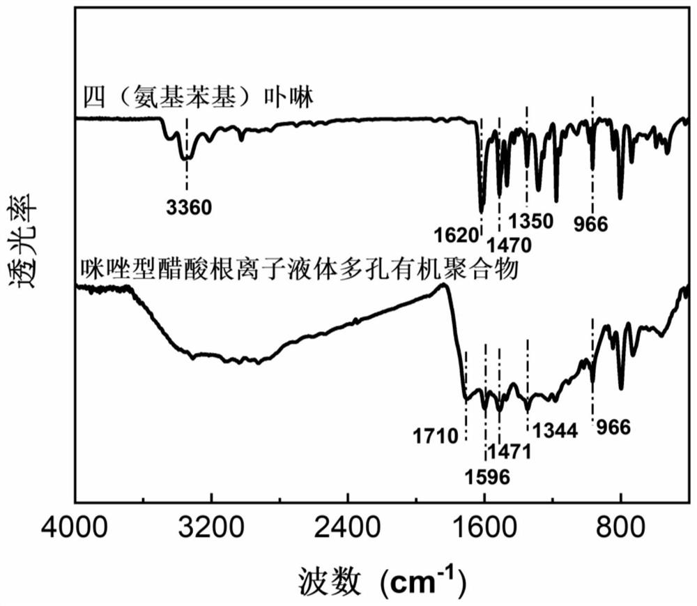 Preparation method of imidazole type ionic liquid porous organic polymer