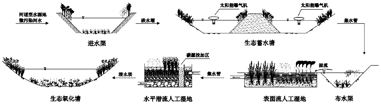 Micro-polluted water ecological purification system suitable for river water source