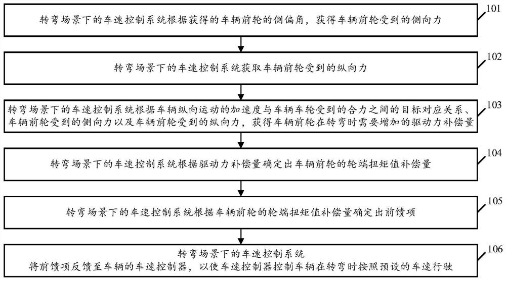 A vehicle speed control method, system, and vehicle in a turning scene