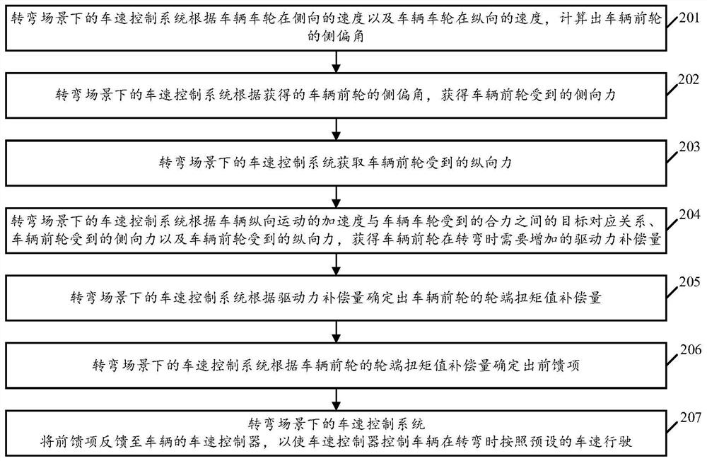 A vehicle speed control method, system, and vehicle in a turning scene