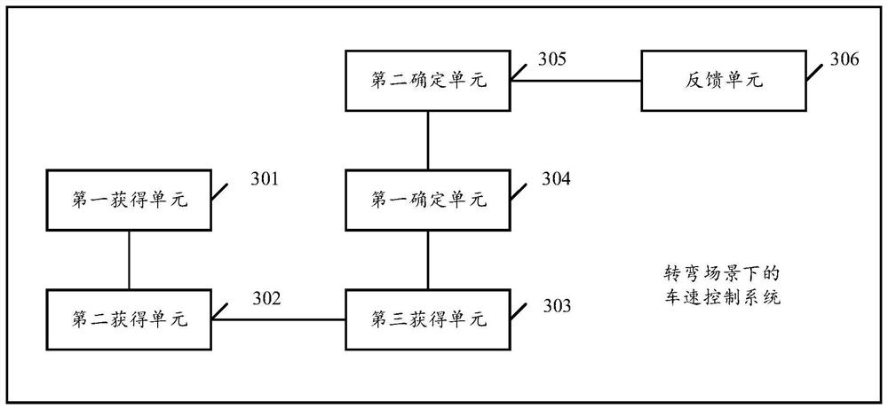 A vehicle speed control method, system, and vehicle in a turning scene