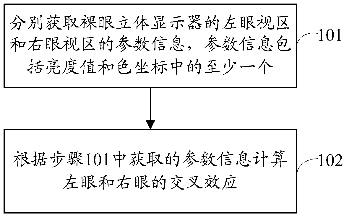 Method and device for detecting naked eye stereoscopic displayer