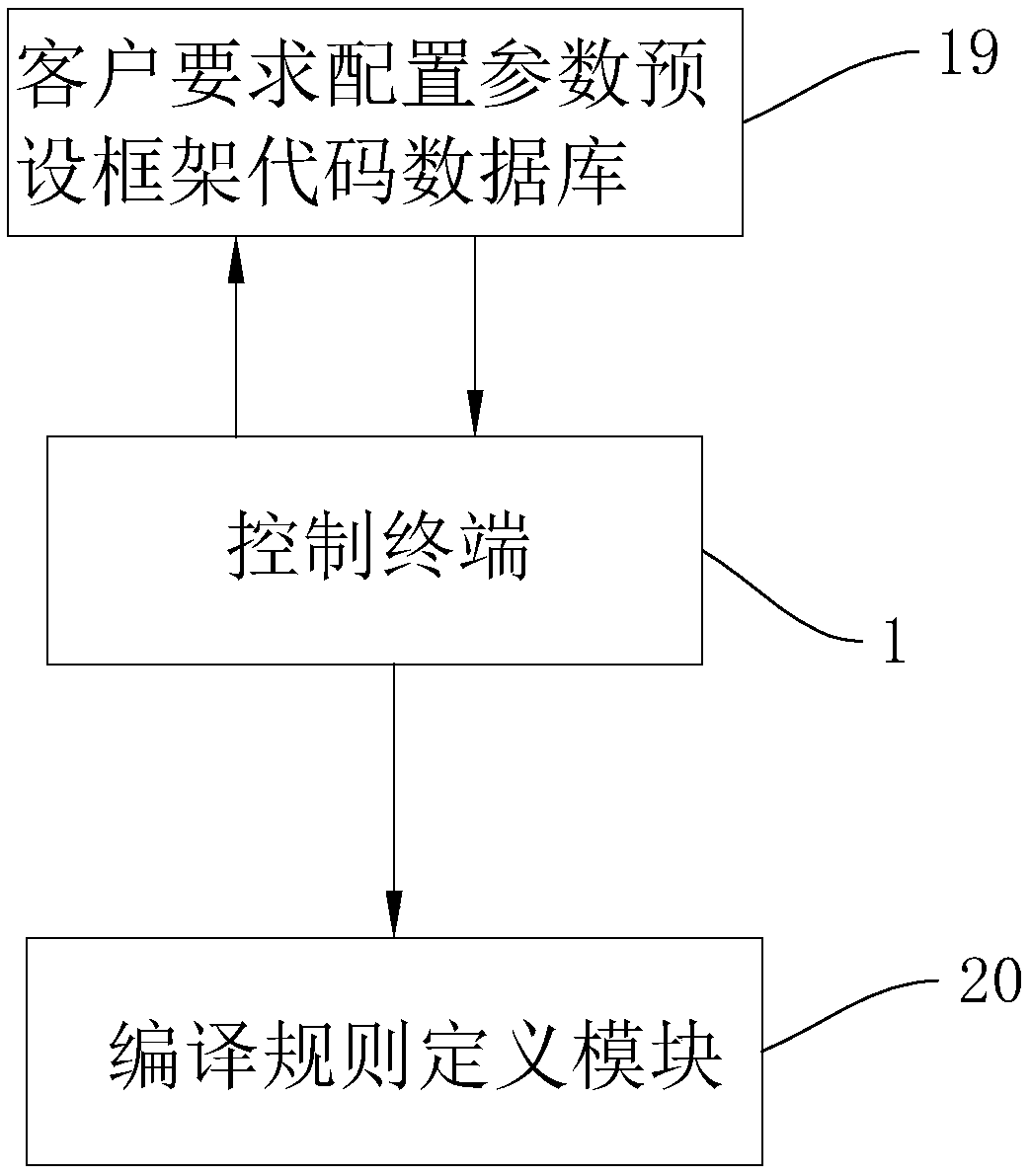 A system for automatically compiling mass-produced software