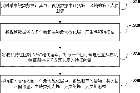 Safety belt wearing identification method and device based on image identification technology