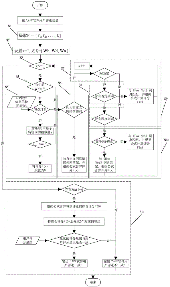 User review consistency judgment method of APP (Application) software