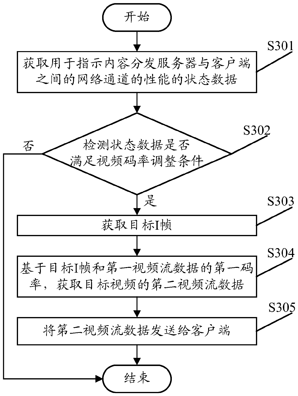 Video code rate adjustment method and device, server and storage medium