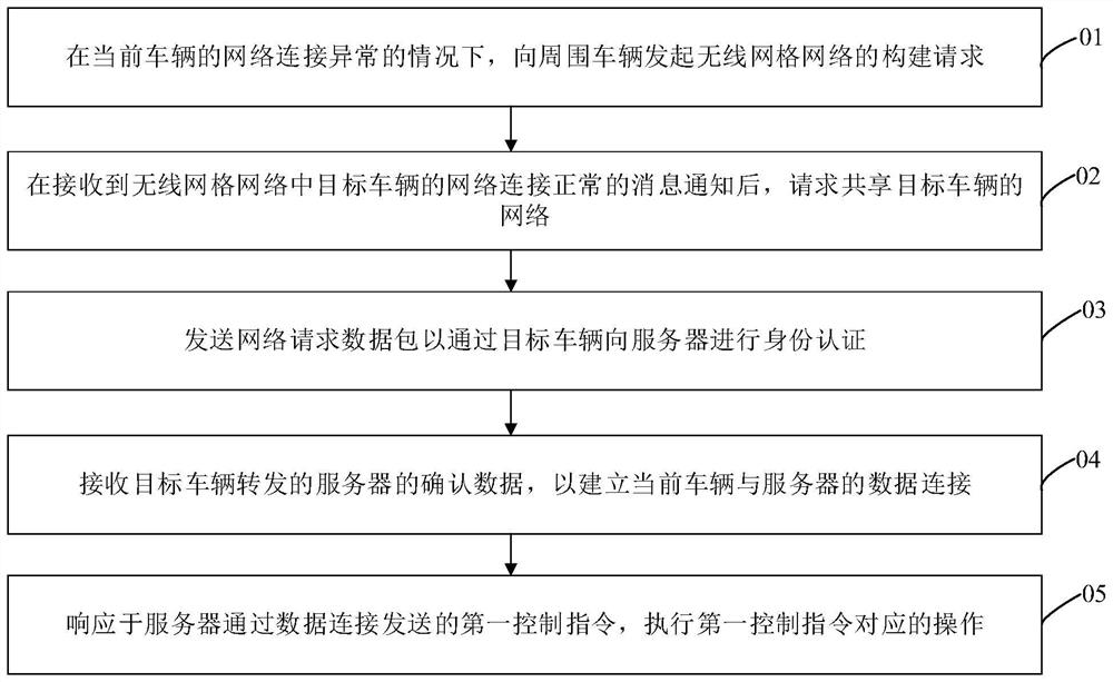 Vehicle control method, vehicle and storage medium