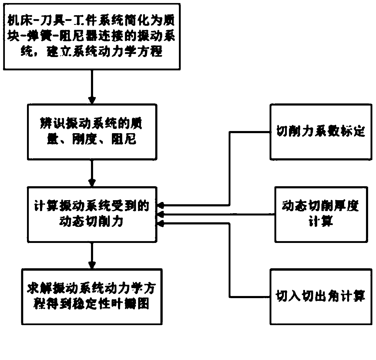 Three-dimensional stability modeling method for orthogonal turning-milling machining of helical endmill