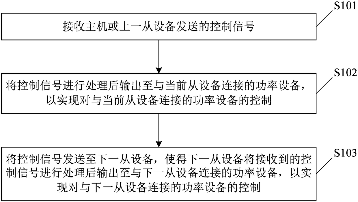 Power device linkage control method, system and device