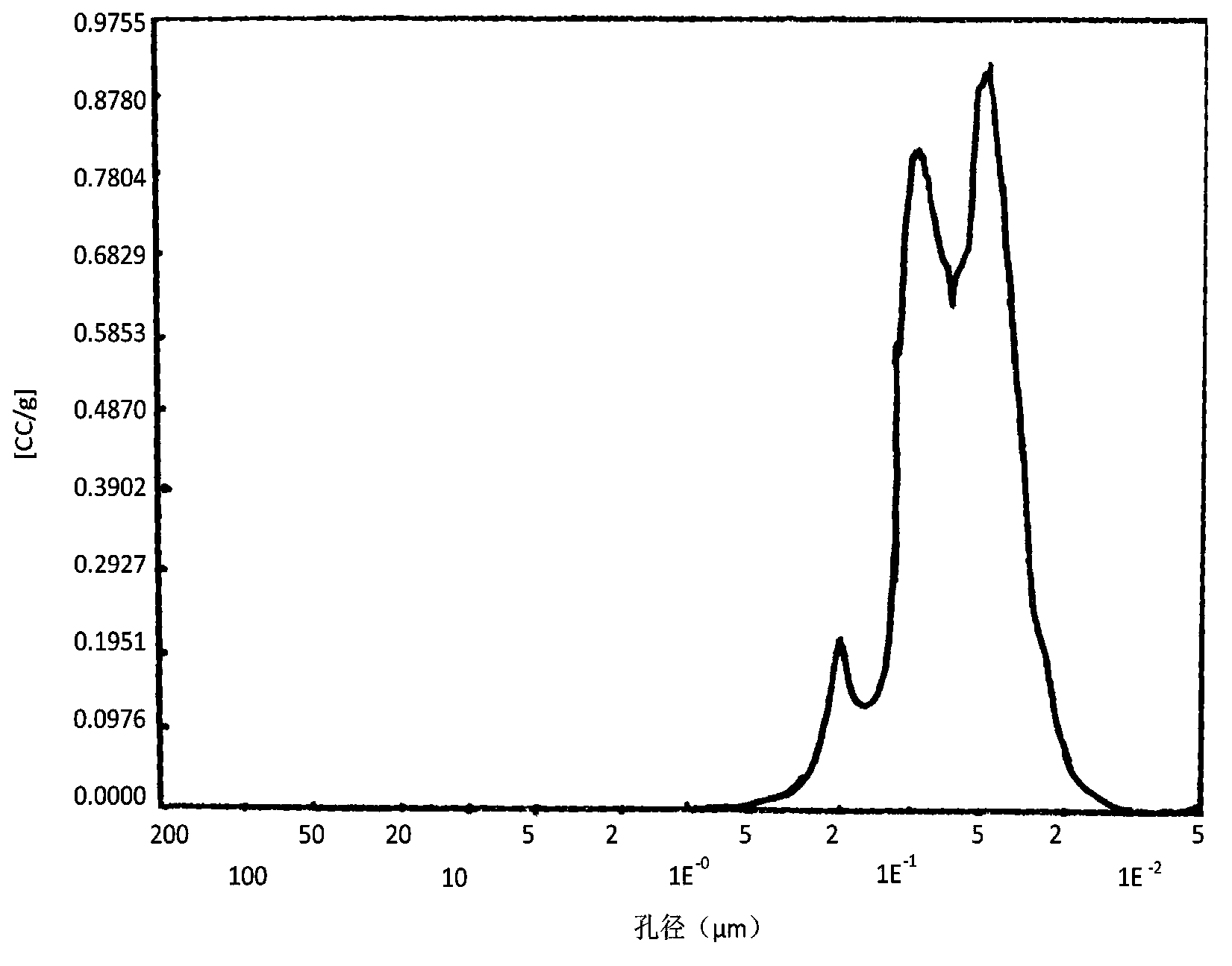 Selective hydrogenation catalyst for improving coking resistance