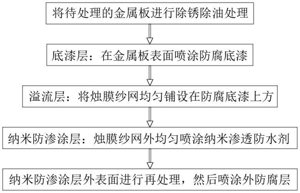 Preparation process of overflow exchange type anti-corrosion coating