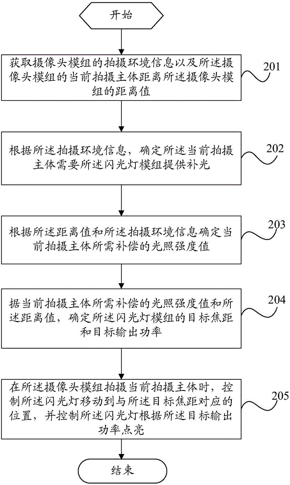 Control method of flashlight module and mobile terminal