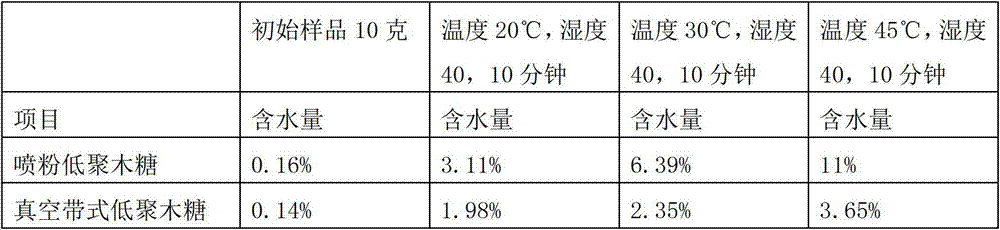 Preparation method of energy-saving moisture-absorption-resisting xylooligosaccharide powder