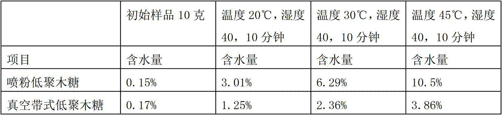 Preparation method of energy-saving moisture-absorption-resisting xylooligosaccharide powder