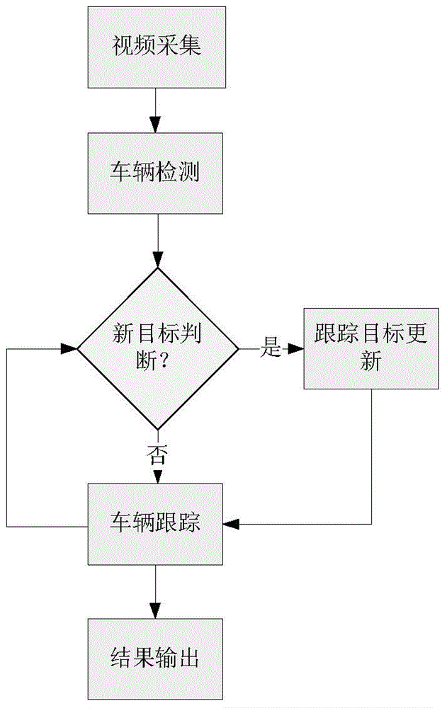 Vehicle detection and tracking method based on monocular vision