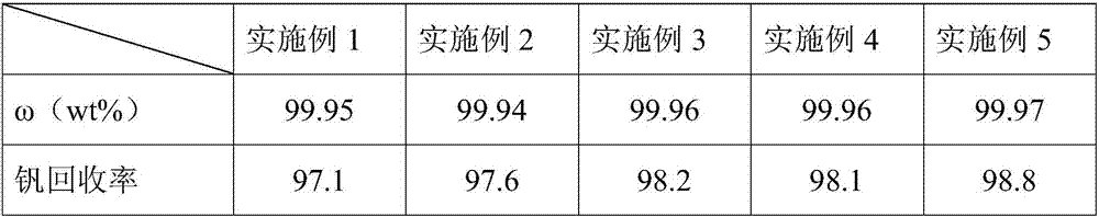 Vanadium electrolytic solution and preparation method thereof