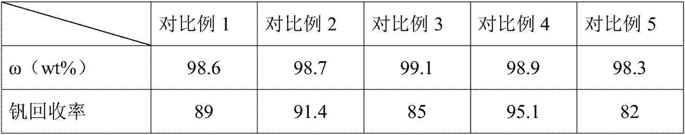 Vanadium electrolytic solution and preparation method thereof