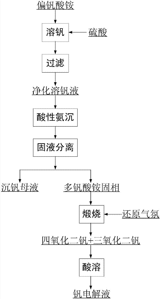 Vanadium electrolytic solution and preparation method thereof