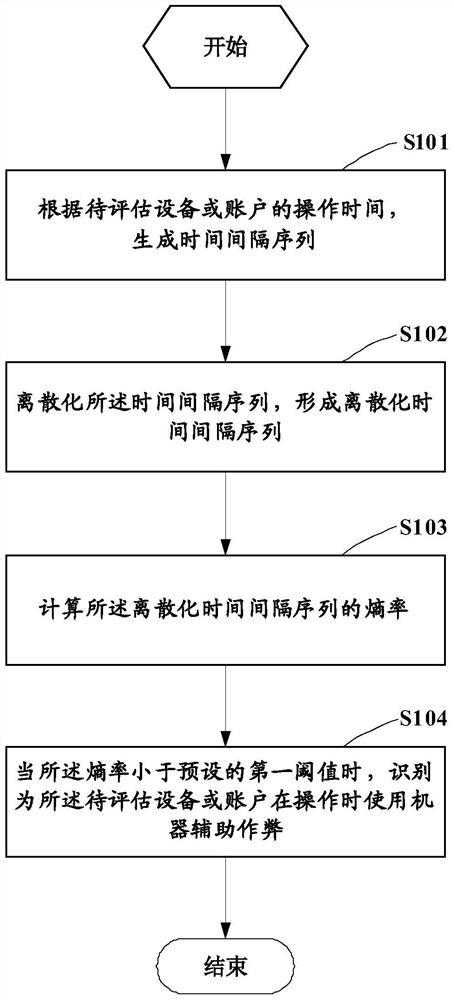 Method and apparatus for identifying machine-assisted cheating