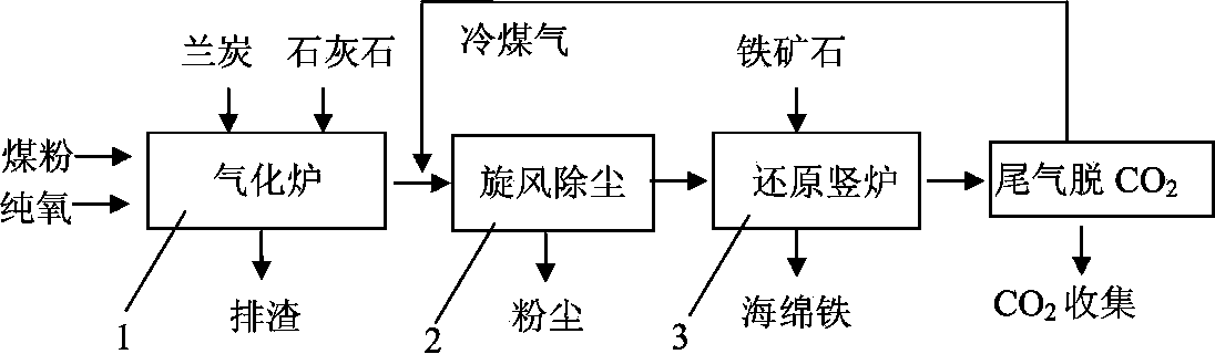 Process for producing direct reduced iron (DRI) by carrying out pure oxygen gasification on semicoke