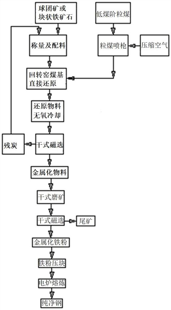 A low-temperature reduction of iron ore-separation of slag and iron at normal temperature-electric furnace steelmaking process