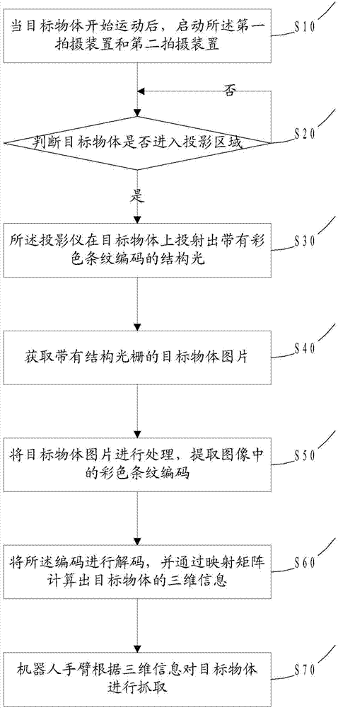 Robot visual servo control method based on structured light