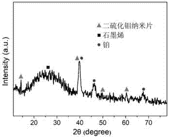 Preparation method of platinum/molybdenum disulfide nanosheet/graphene three-dimensional composite electrode catalyst