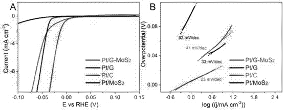 Preparation method of platinum/molybdenum disulfide nanosheet/graphene three-dimensional composite electrode catalyst