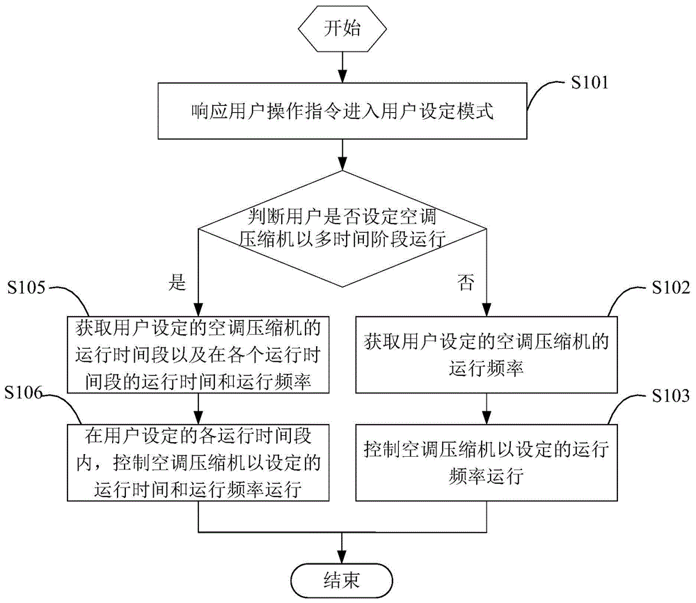 Variable-frequency air conditioner control method and air conditioner