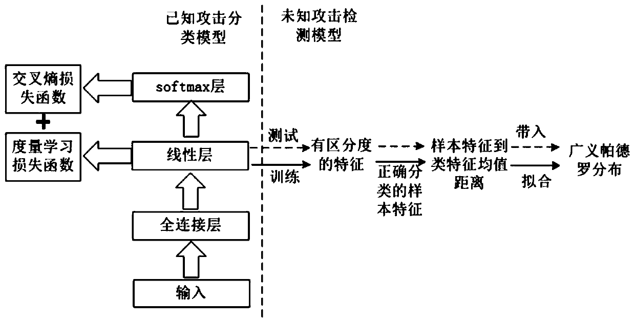 Hierarchical network attack identification and unknown attack detection method based on deep learning